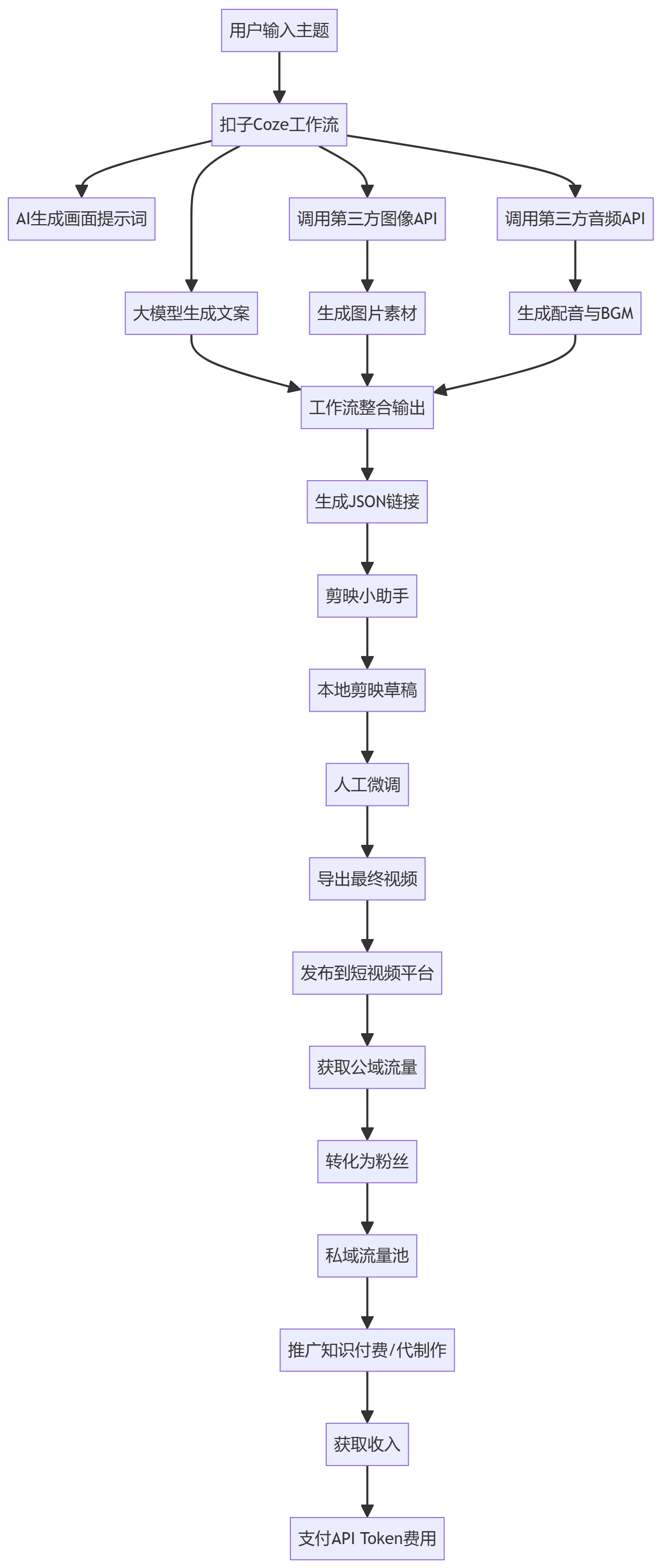 核心商业逻辑拆解